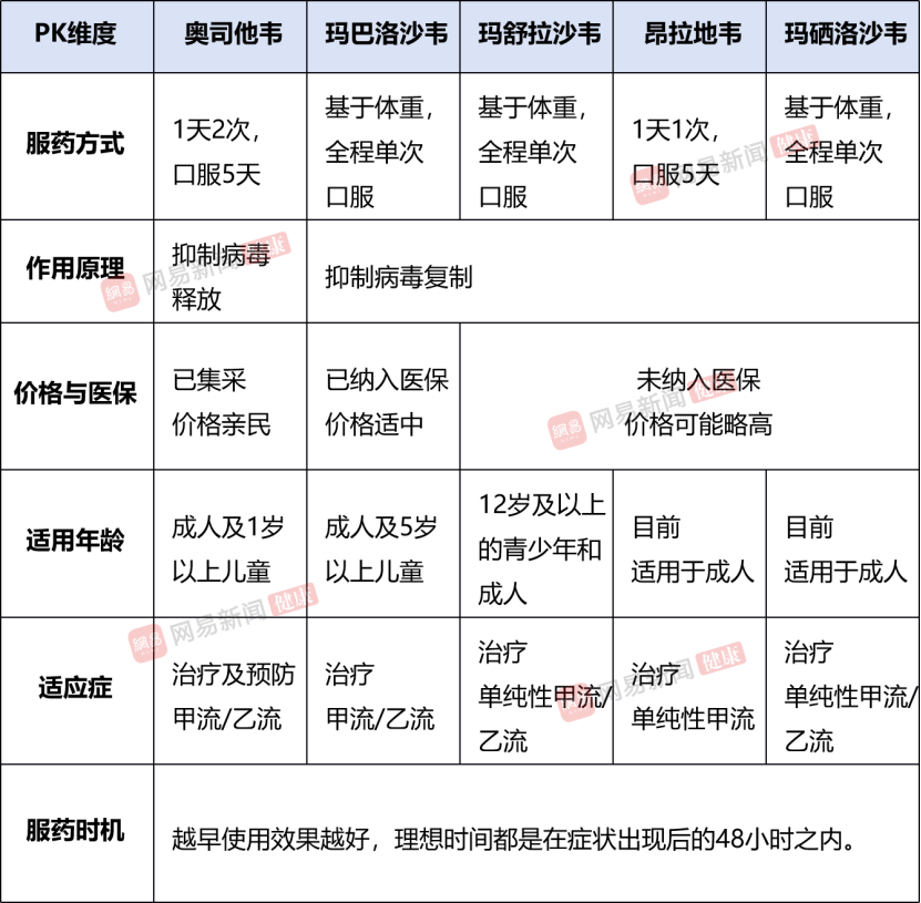 流感抗病毒口服药怎么选？专家详解多款“流感神药”差异